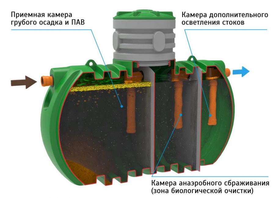 خزان للصرف الصحي من ثلاثة أقسام